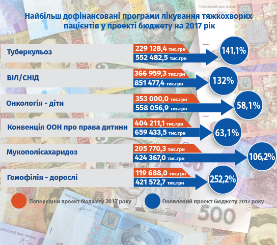 Активисты добились от правительства увеличить бюджет на лекарства на 2 млрд грн