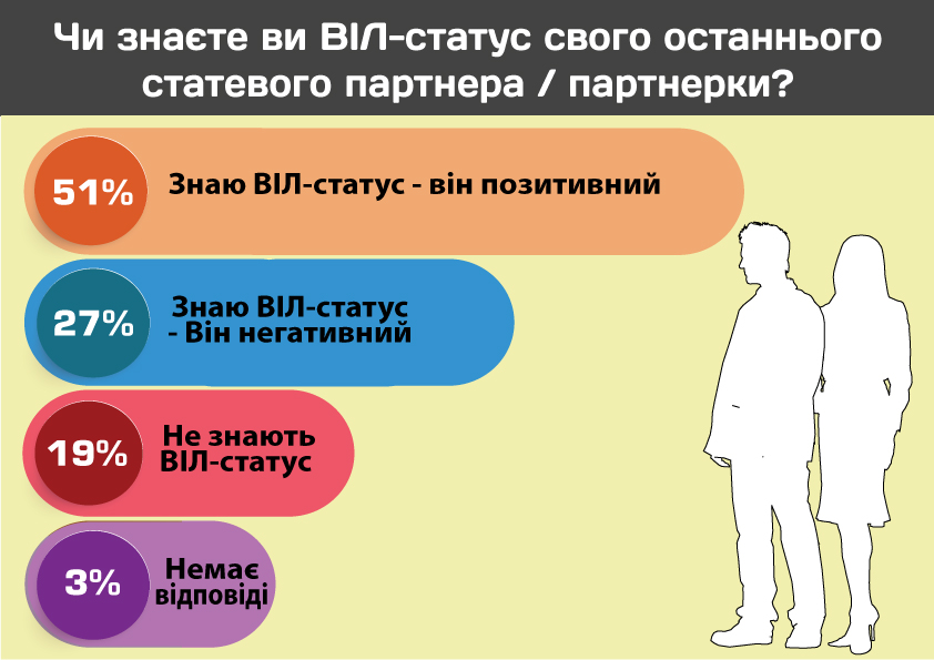 Сеть проведет исследование «Поведенческие практики ВИЧ-положительных взрослых»