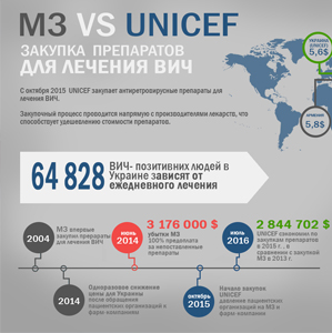 Международные закупки препаратов для лечения ВИЧ доказали свою эффективность