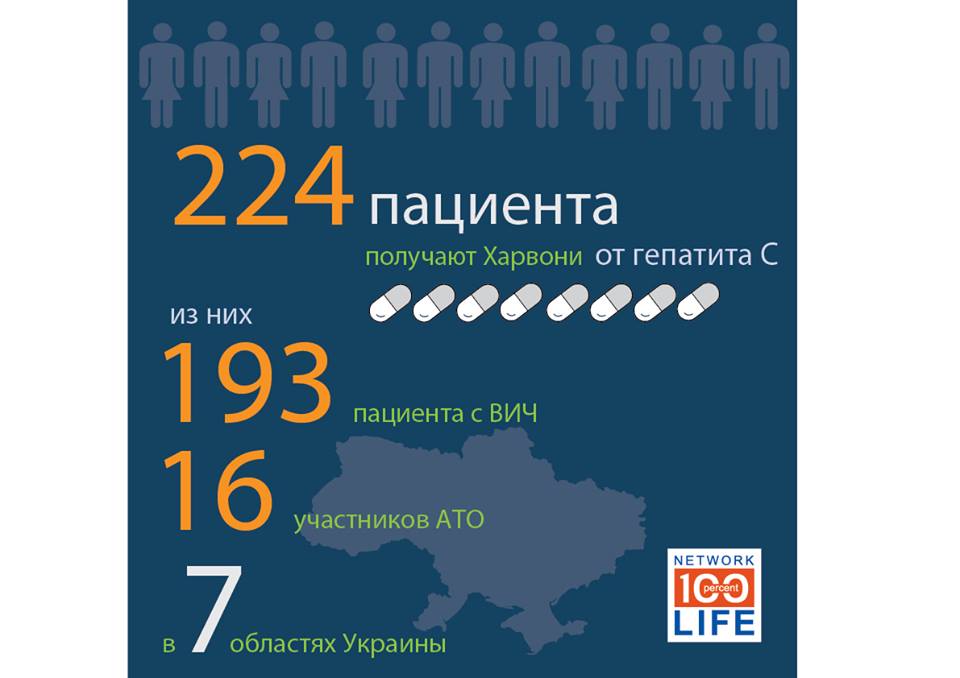 The Network Effectively Implements a Hepatitis Treatment Project