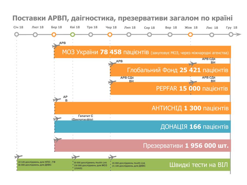 Information on the supply of ARV drugs and diagnostic products