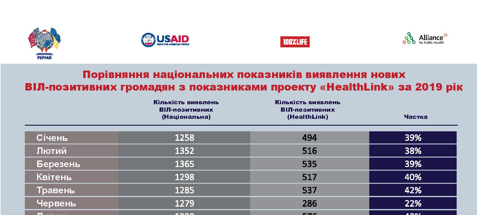 Почти 6 тыс сохраненных жизней: каждый третий новый пациент с ВИЧ в 2019 году спасен проектом USAID HealthLink