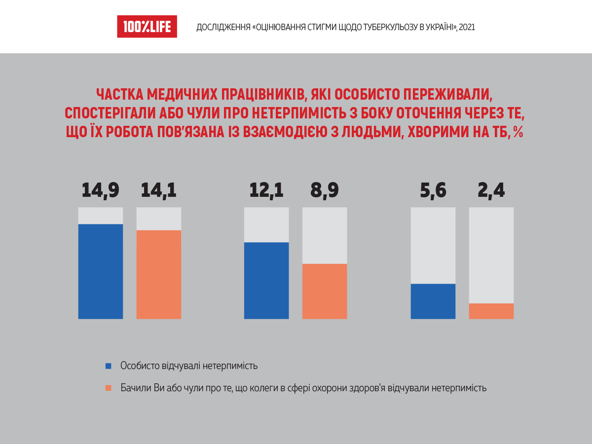 Дослідження «Оцінювання стигми щодо туберкульозу в Україні».