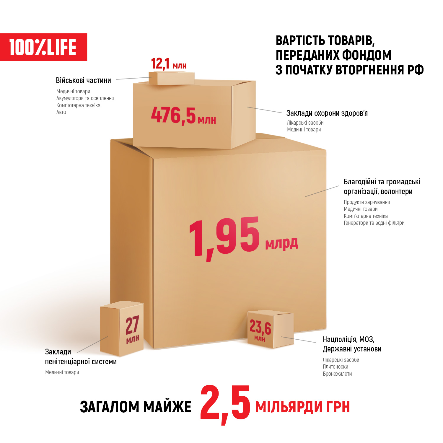 UAH 2.5 bln raised by CO 100% Life since the all-out invasion